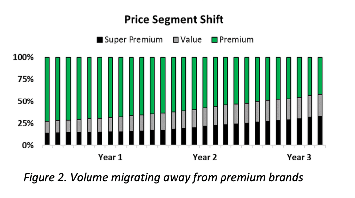 b) Volume was shifting away from Premium Brands to Super Premium and Value (Figure 2).