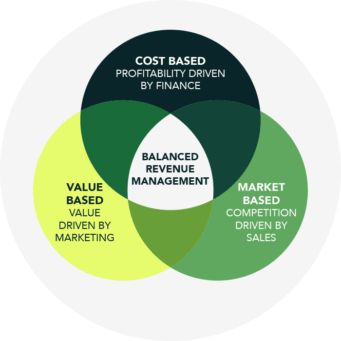 cost market