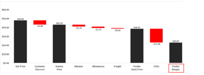 Guide to Price Waterfalls | Create Price Waterfall Analysis