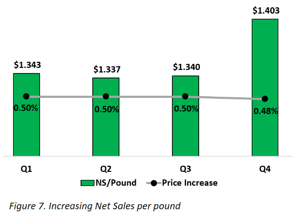 Increasing net sales per pound