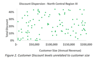 case study on discount