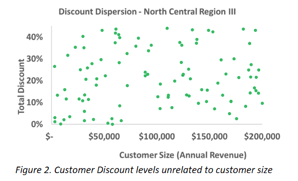 customer discount levels and discount dispersion