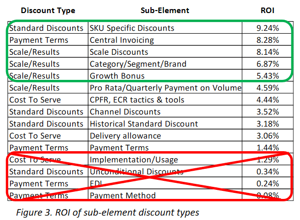 Return on investment of pricing discounts