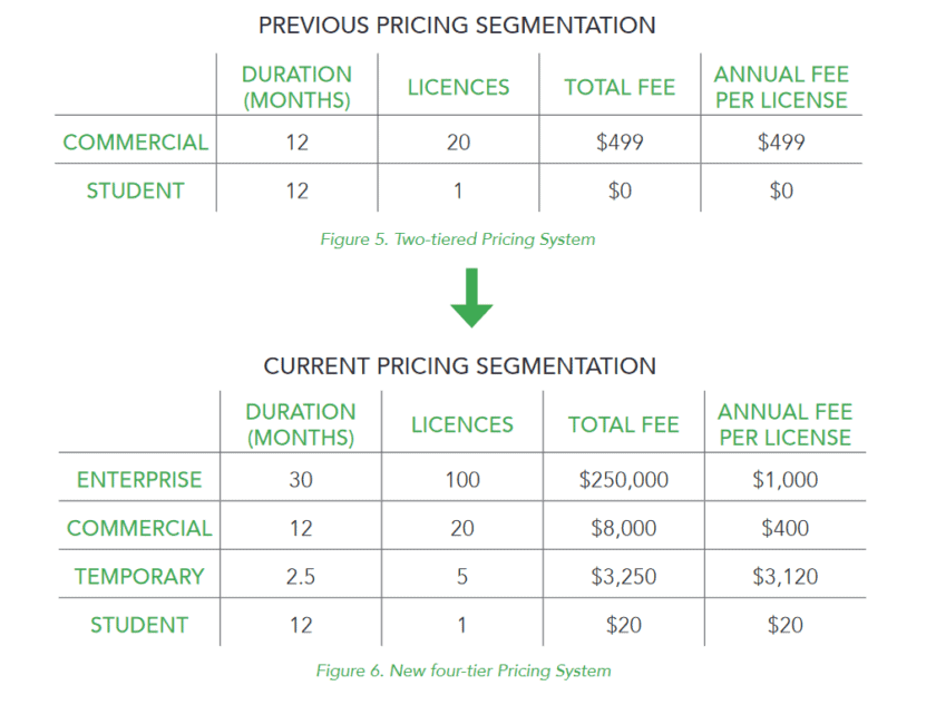 List Price Optimization - Revenue Management Labs