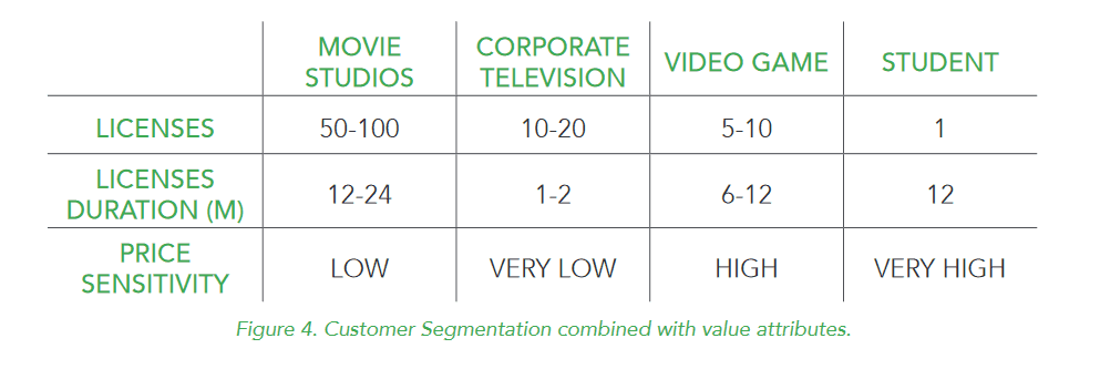 Customer Segmentation combined with value attributes