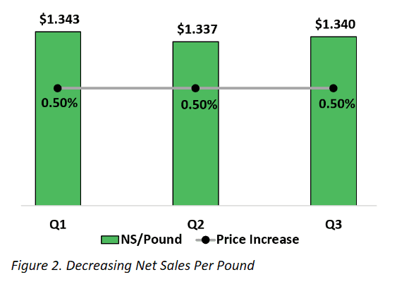 Decreasing net sales per pound