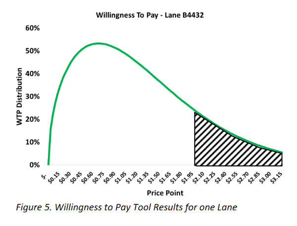 Willingness to pay graph