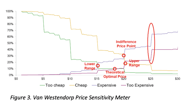 Van Westendorp Price Sensitivity Meter