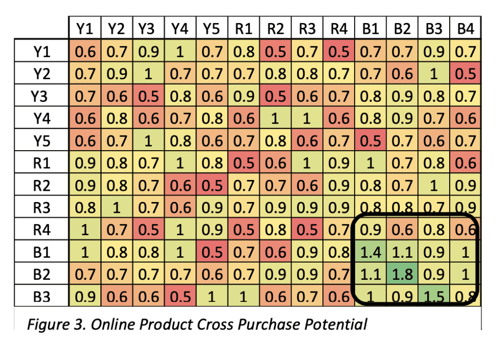 Online Product Cross Purchase Potential