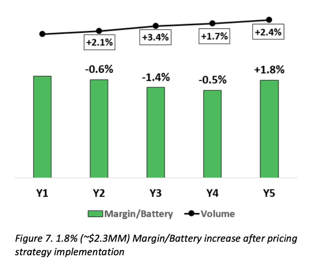 1.8% (~$2.3MM) Margin/Battery increase after pricing strategy implementation