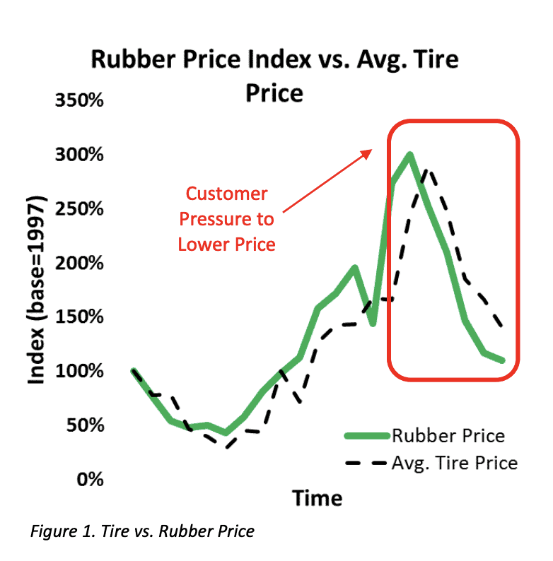 Tire vs. Rubber Price