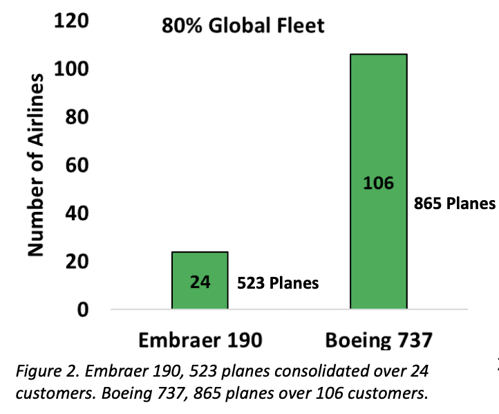 Embraer 190, 523 planes consolidated over 24 customers. Boeing 737, 865 planes over 106 customers