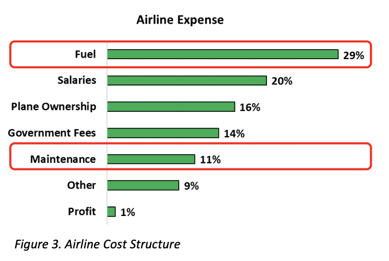 Airline Cost Structure