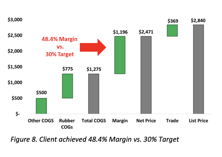 Client achieved 48.4% Margin vs. 30% Target