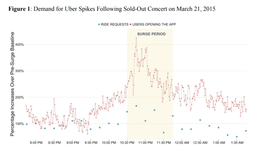 What Is Surge Pricing? | Uber's Surge Pricing Model