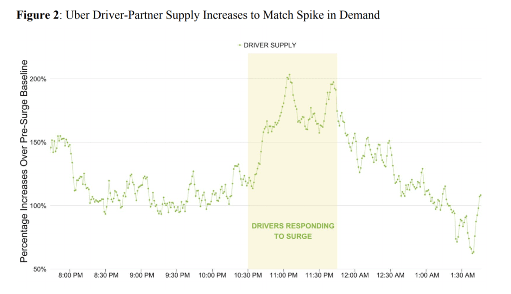 Uber driver supply and demand chart