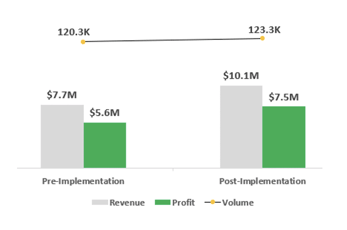 Revenue before and after revenue management labs