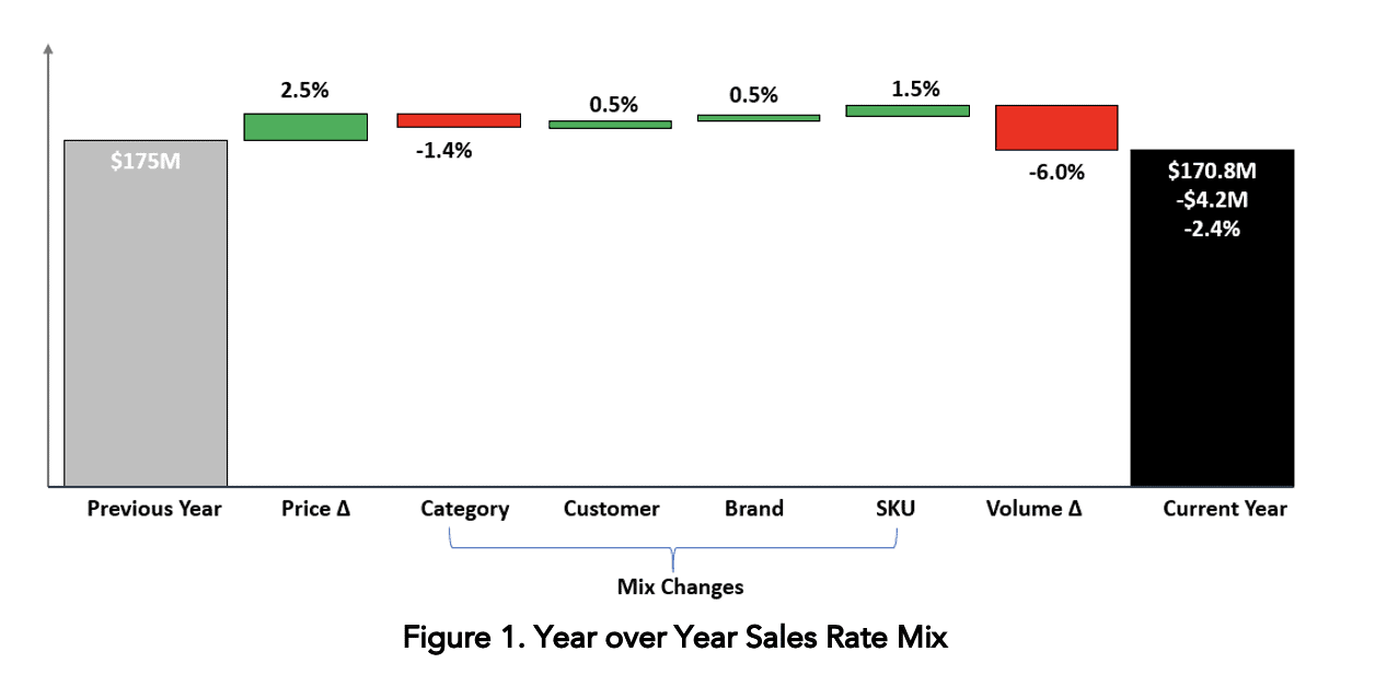 Revenue compared from year to year