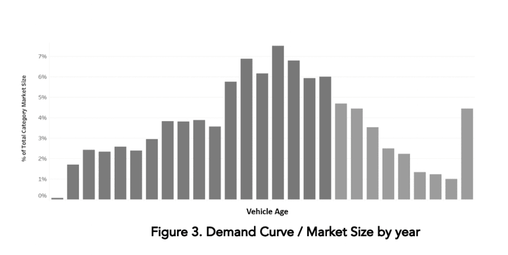 Demand versus market size by year