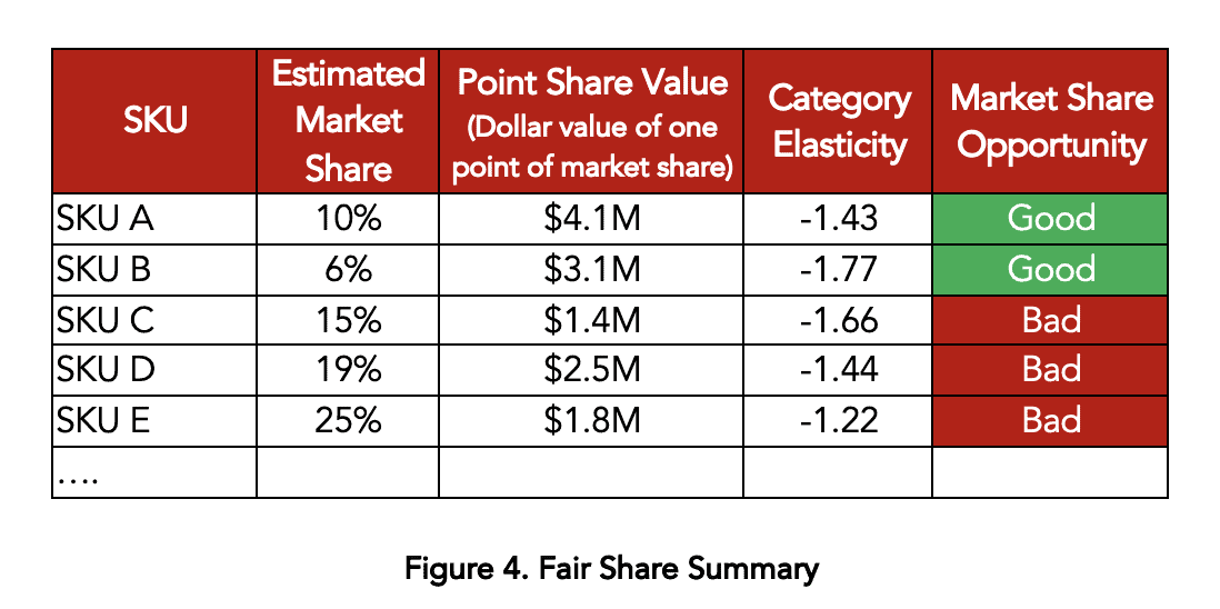 Market share compared to category elasticity