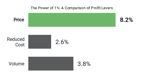 Power of 1%