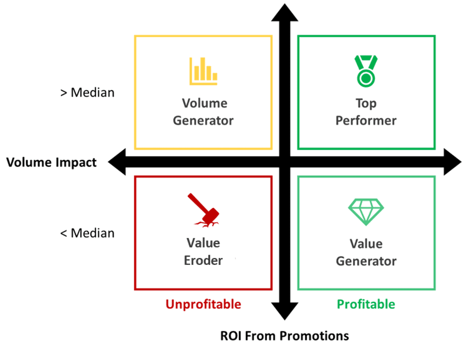 ROI of Promotions