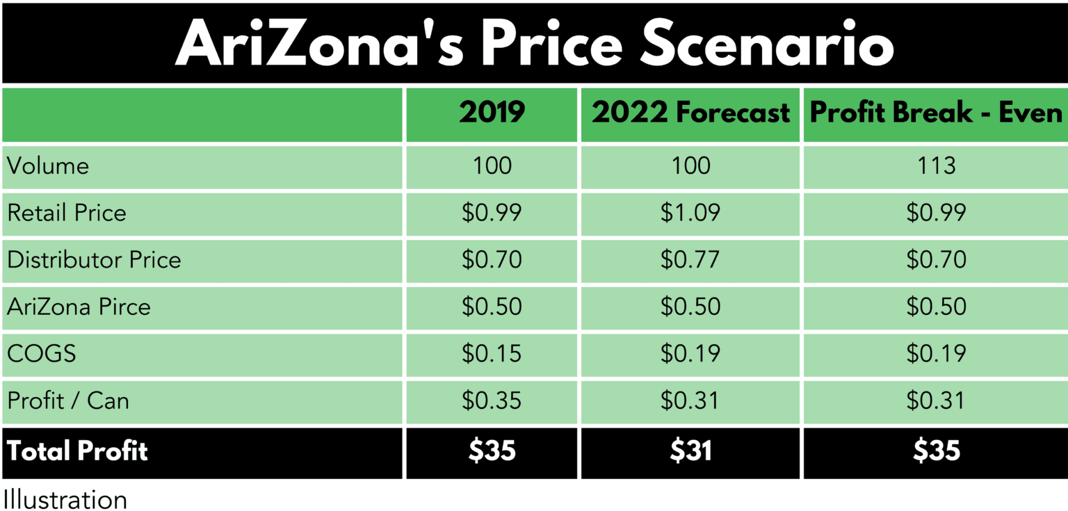 AriZona Iced Tea's Fixed Pricing Strategy Brewing Success or Trouble?