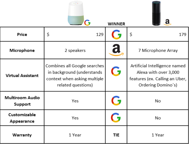 Amazon echo v/s google home