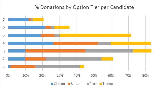Donations in political campaigns
