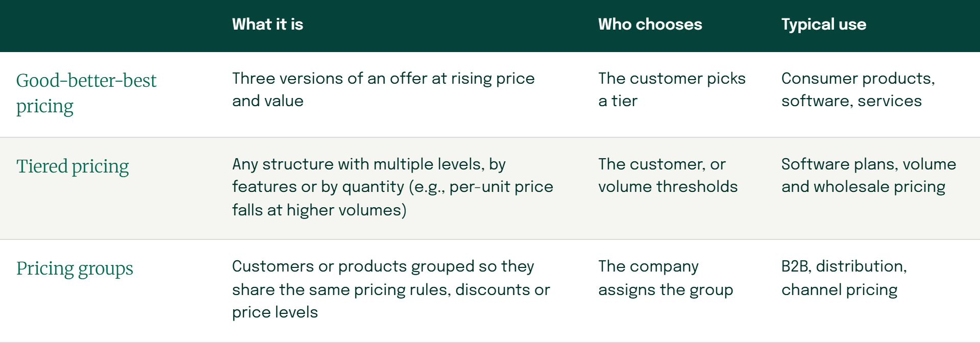 Table comparing three pricing structures by what each is, who chooses and typical use. Good-better-best pricing offers three versions of an offer at rising price and value; the customer picks a tier; typical for consumer products, software and services. Tiered pricing is any structure with multiple levels, by features or by quantity, such as a per-unit price that falls at higher volumes; the customer or volume thresholds decide; typical for software plans, volume and wholesale pricing. Pricing groups put customers or products into groups that share the same pricing rules, discounts or price levels; the company assigns the group; typical for B2B, distribution and channel pricing.