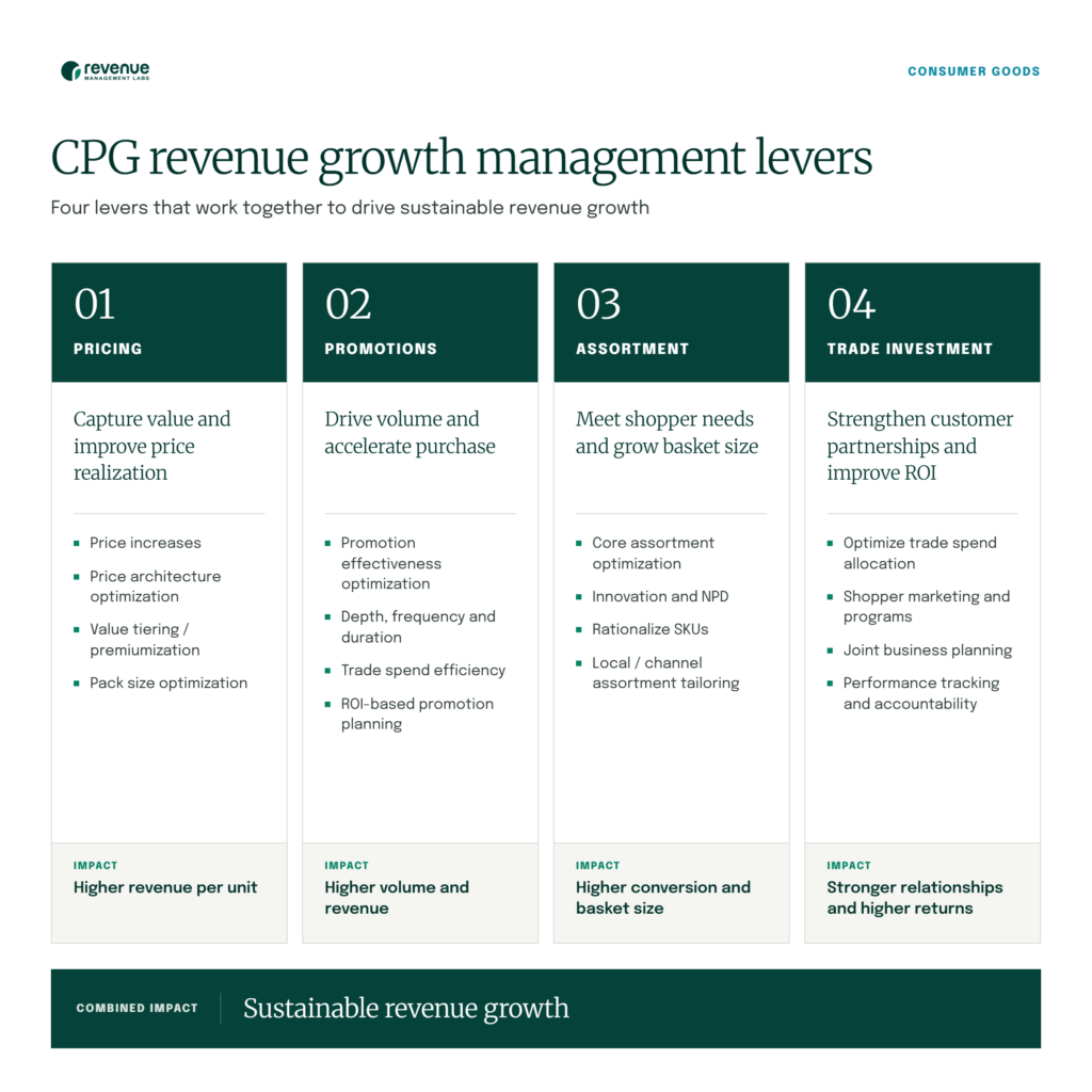 Four CPG revenue growth management levers: pricing, promotions, assortment, and trade investment, each listing key actions and its expected impact, combining to drive sustainable revenue growth.