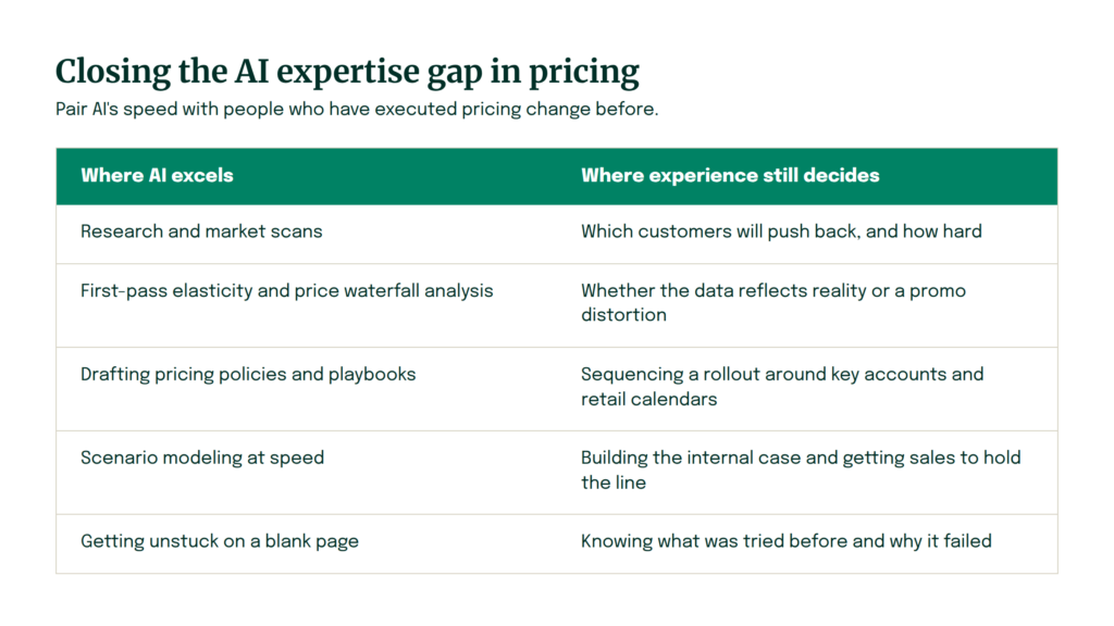 Table comparing where AI excels in pricing strategy with where experienced judgment still decides, from Revenue Management Labs
