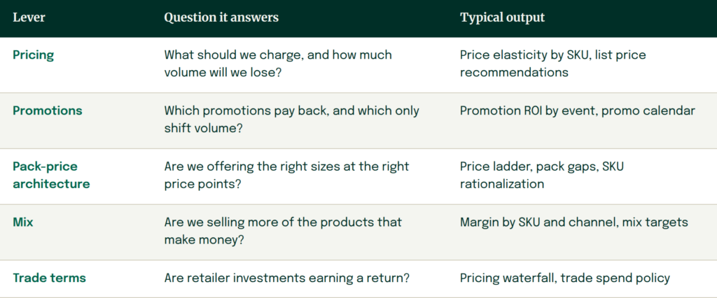 rgm-levers-table - Revenue Management Labs What does revenue growth management cover?
