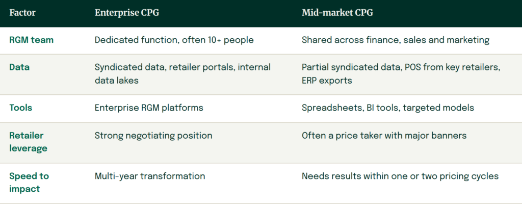 Revenue Growth Management for Mid-Market CPG Brands