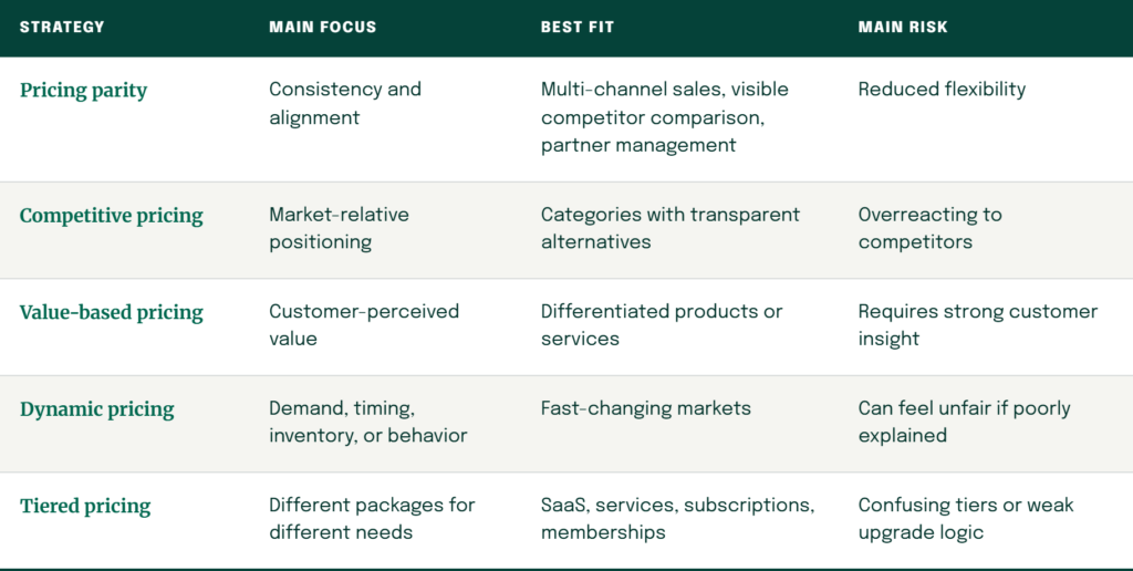 Table comparing five pricing strategies by main focus, best fit and main risk. Pricing parity focuses on consistency and alignment. It suits multi-channel sales, visible competitor comparison and partner management, and the main risk is reduced flexibility. Competitive pricing focuses on market-relative positioning. It suits categories with transparent alternatives, and the main risk is overreacting to competitors. Value-based pricing focuses on customer-perceived value. It suits differentiated products or services, and it requires strong customer insight. Dynamic pricing responds to demand, timing, inventory or behavior. It suits fast-changing markets, and it can feel unfair if poorly explained. Tiered pricing offers different packages for different needs. It suits SaaS, services, subscriptions and memberships, and the main risk is confusing tiers or weak upgrade logic.